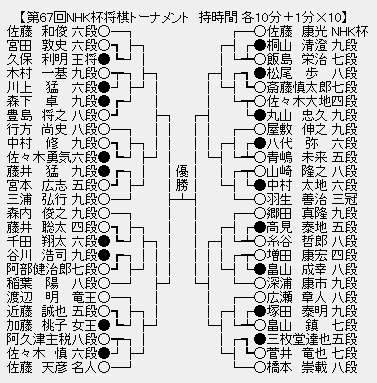 NHK杯６７