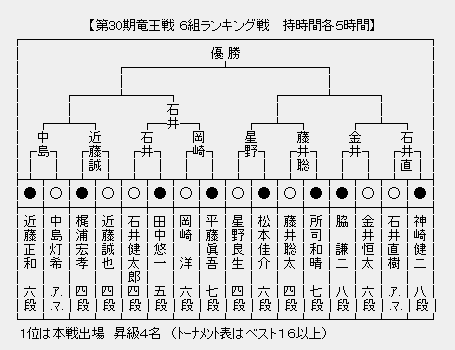 竜王戦６組１６