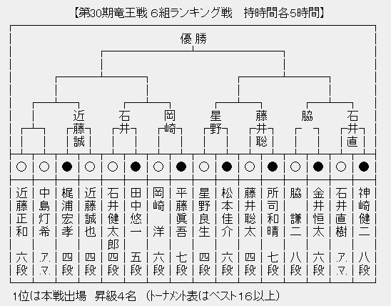 竜王戦６組１６