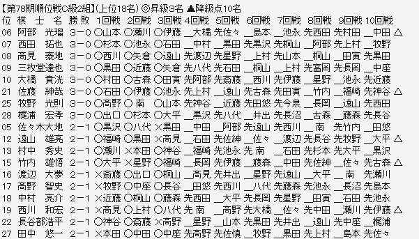 順位戦C2-1