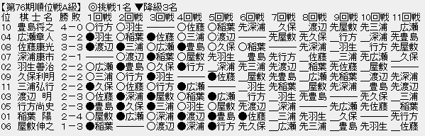 順位戦Ａ級