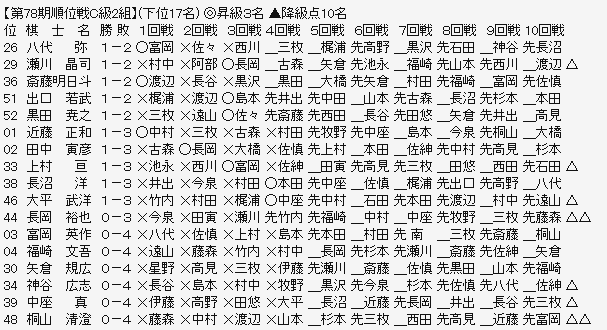 順位戦Ｃ２－３