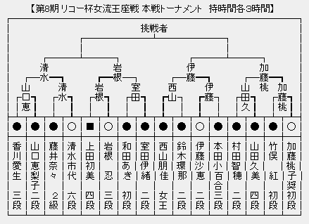 女流王座