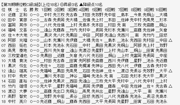 順位戦C2-1