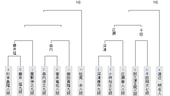 竜王戦2組昇級者決定戦 郷田真隆九段が森内俊之九段に勝利 ３回戦進出 将棋まとめた ２ｃｈ