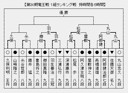 竜王戦1組 本戦
