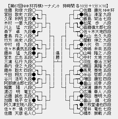 NHK杯６７