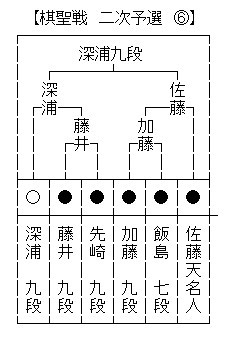 棋聖戦予選４