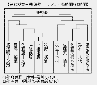 竜王戦決勝Ｔ