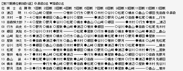 順位戦B1