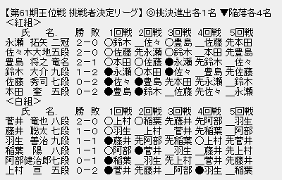 王位戦挑戦者決定リーグ