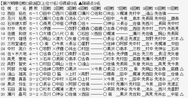 順位戦C2-1