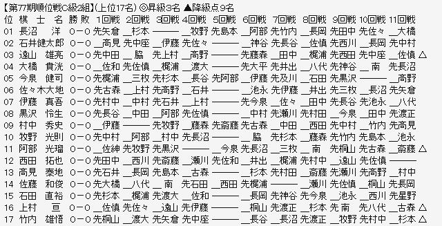 順位戦Ｃ２－１