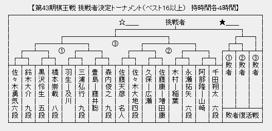 棋王戦