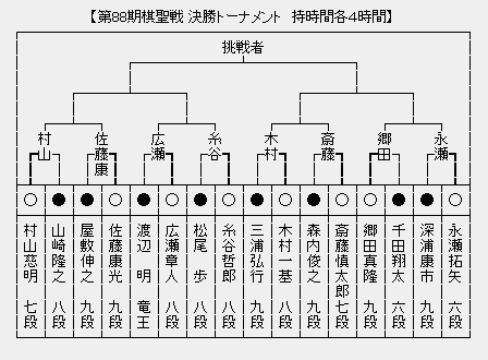 棋聖戦決勝トーナメント