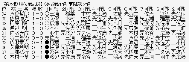 順位戦A級