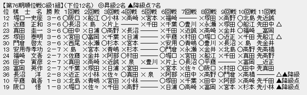 順位戦C1-3