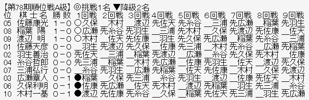 順位戦A級