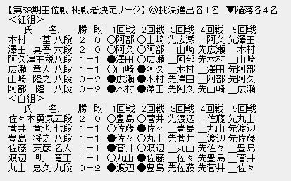 王位戦挑戦者決定リーグ