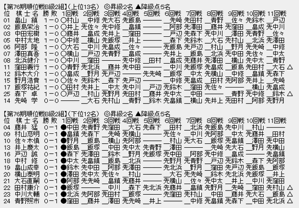 順位戦Ｂ２