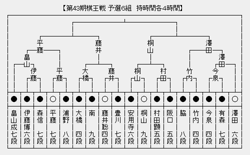 棋王戦予選
