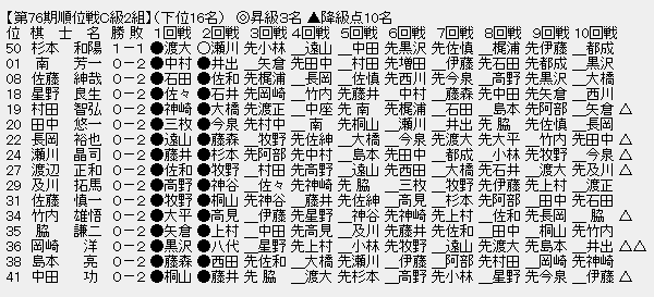 順位戦C2-3