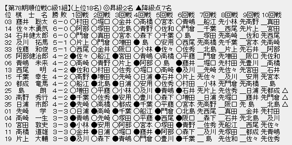順位戦Ｃ１