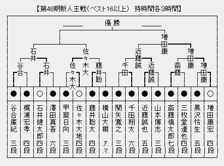 新人王戦