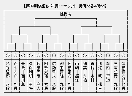 棋聖戦決勝トーナメント