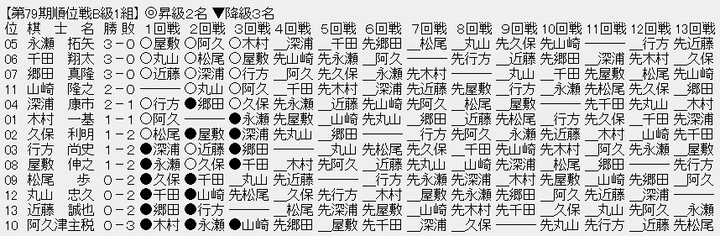 順位戦Ｂ１