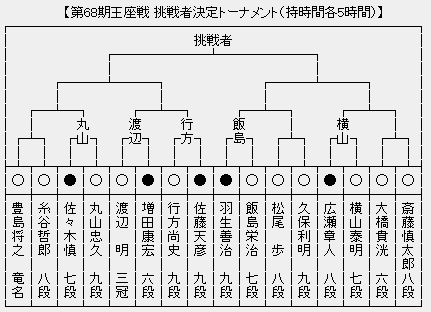 王座戦 決勝トーナメント