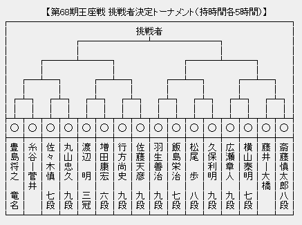 王座戦 決勝トーナメント