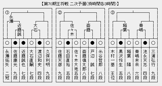 王将戦2次