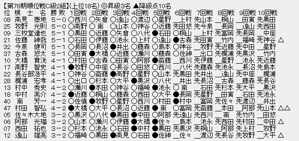 順位戦C2-1
