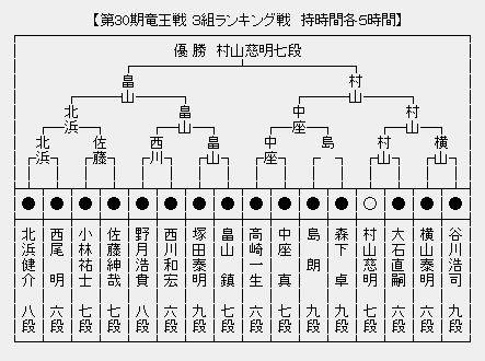 竜王戦３組
