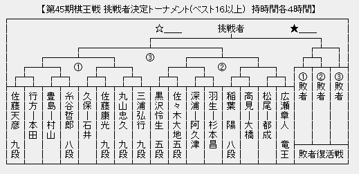 棋王戦