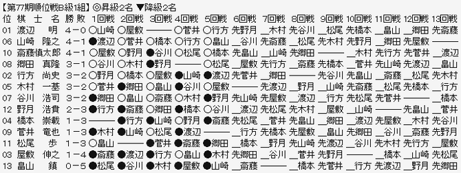 順位戦B1
