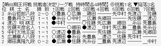 王将リーグ