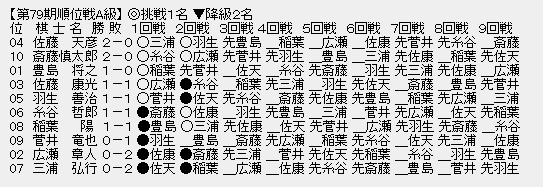順位戦A級