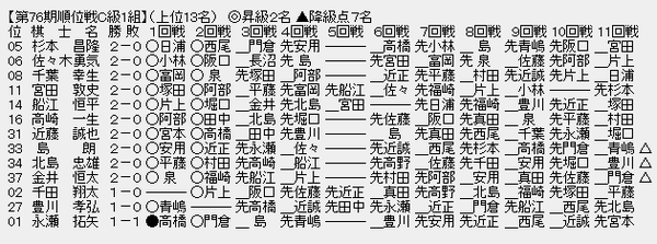 順位戦Ｃ１－１a
