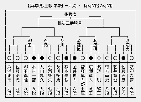 叡王戦