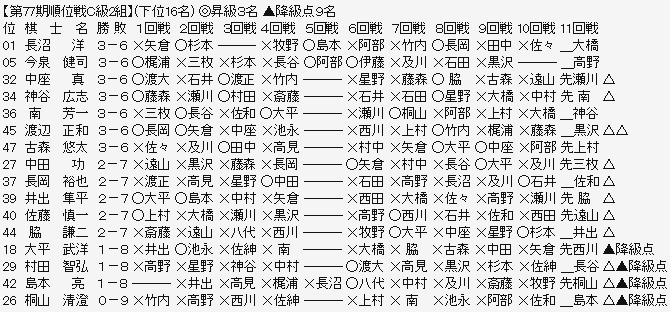 順位戦C2-3
