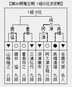 竜王戦1組5位決定戦
