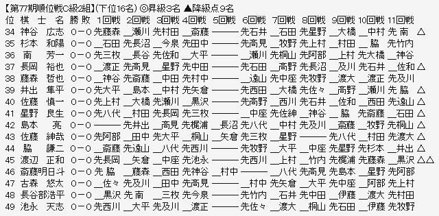 順位戦Ｃ２－３