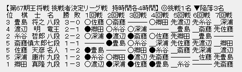 王将リーグ