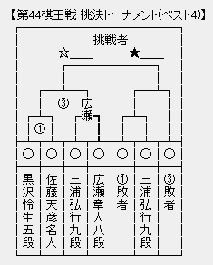 棋王戦