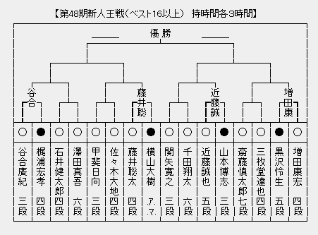 新人王戦
