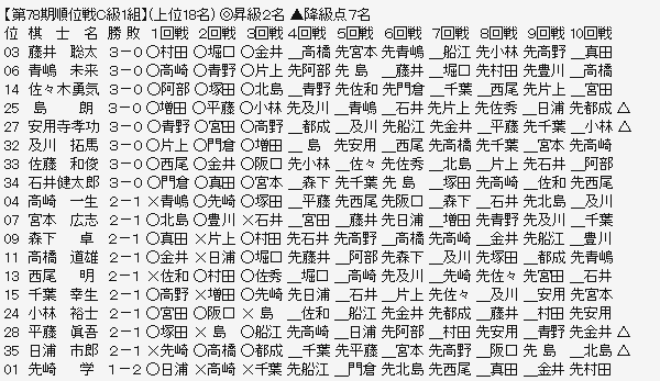 順位戦C1-1