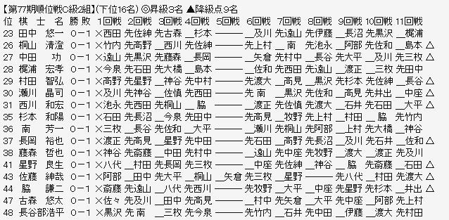 順位戦Ｃ２－３
