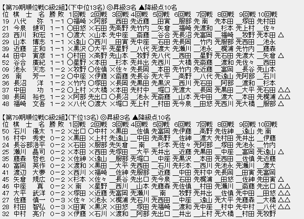 順位戦C2-2